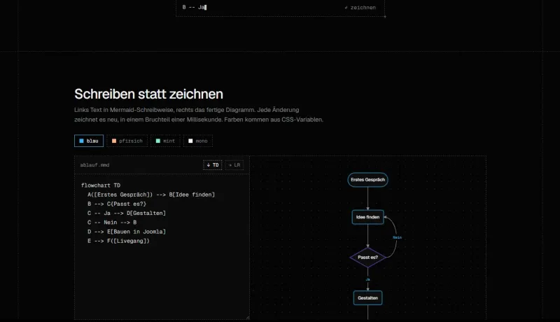 Ablaufdiagramm von „Warenkorb“ über „Zahlung“ bis „Bestätigung“ neben dem Text, aus dem es entsteht